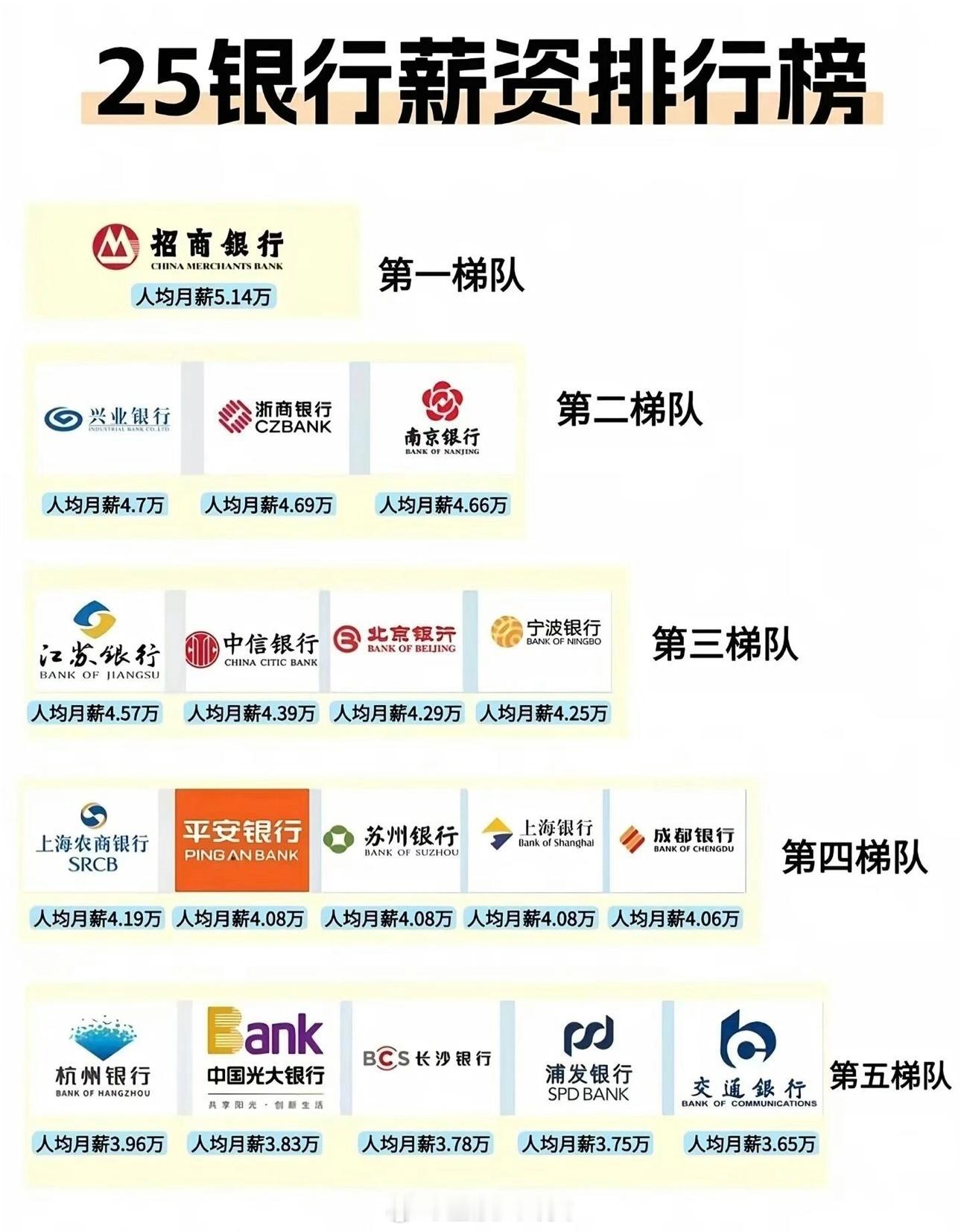 25银行薪资排行榜