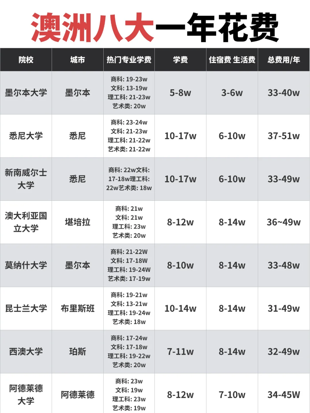 （穷人版）澳洲留学费用来啦❗