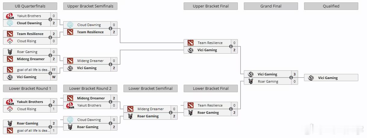 梦幻联赛S29中国区预选VG全胜出线！dota2