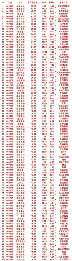 8月14日机构大幅增仓名单曝光！100只个股增仓占比一览，方向已经凸显