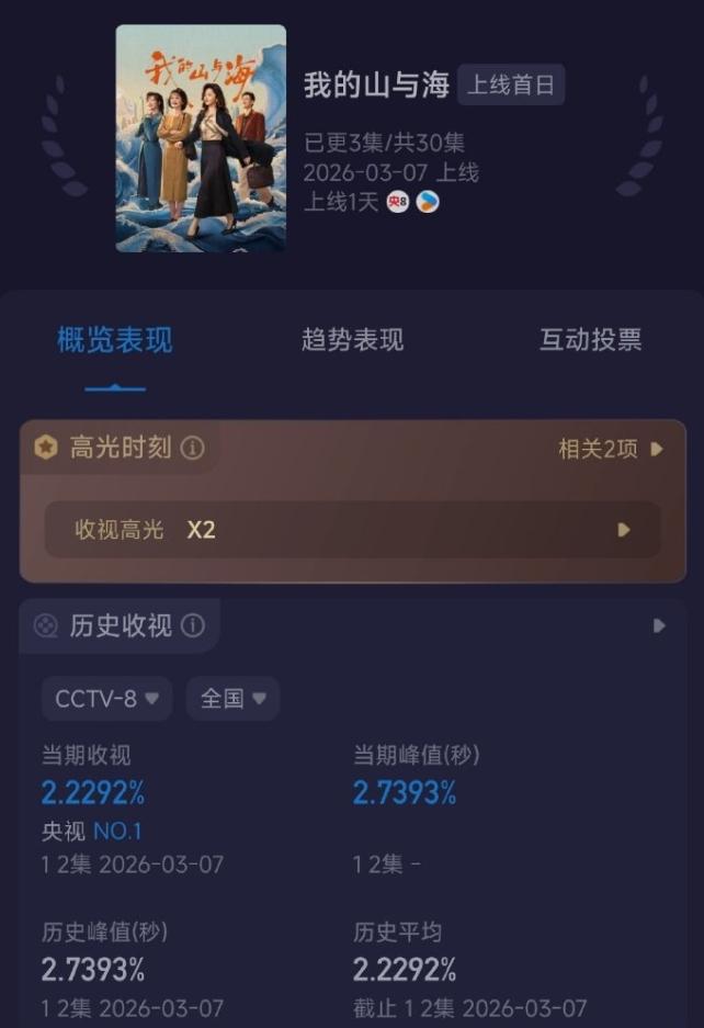 谭松韵《我的山与海》首播云合低开！云合占比不到2%，播放量200万，《我的山与