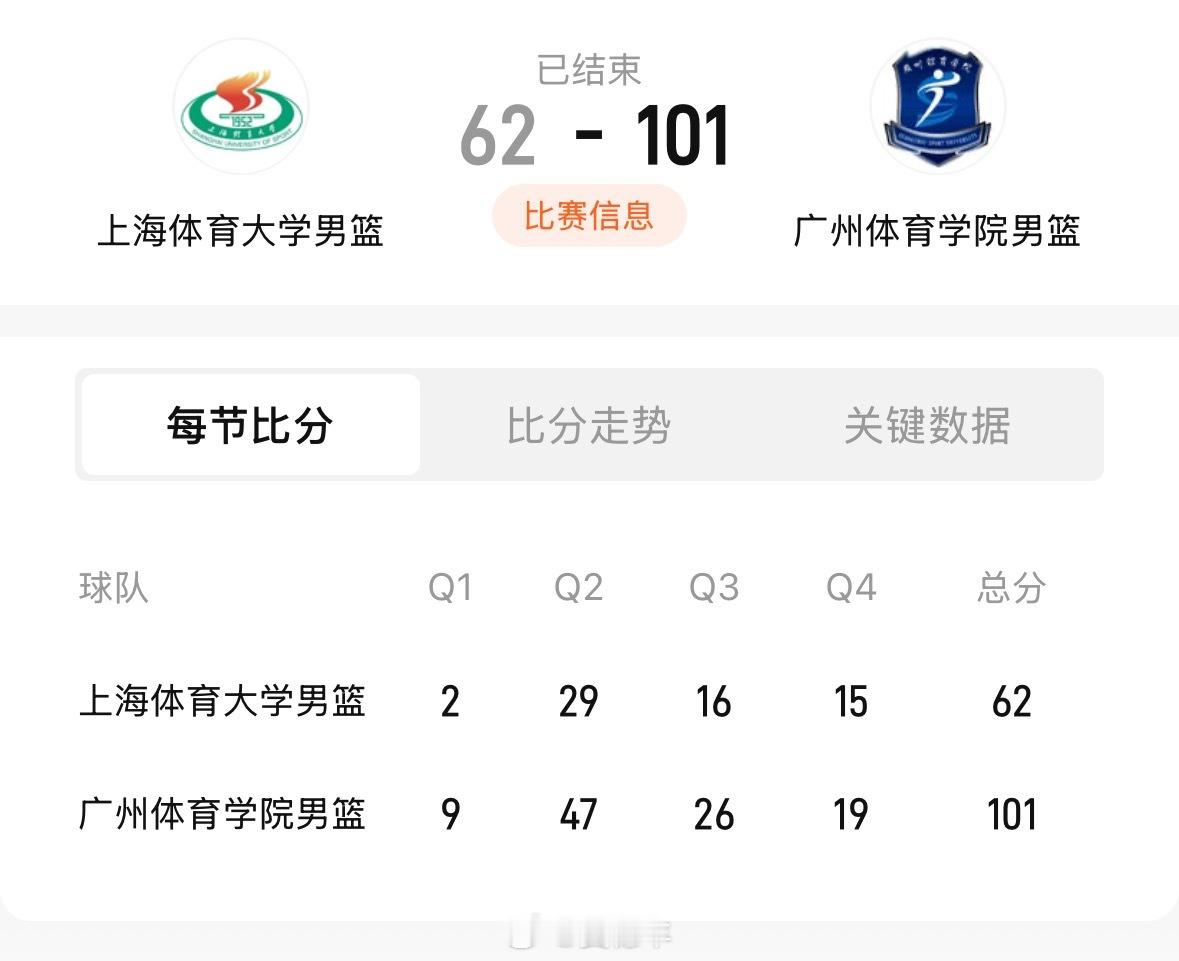 刚结束的一场体院杯小组赛，广州体院以101比62大胜上海体大，小组赛2胜1负。刘