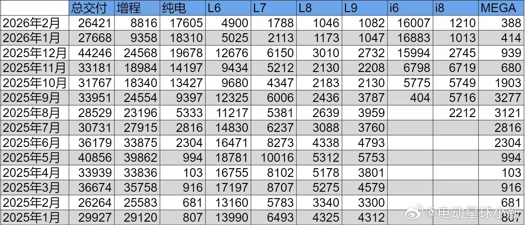 理想汽车2月份销量明细曝光2月份纯电车型总销量17605辆，其中i6