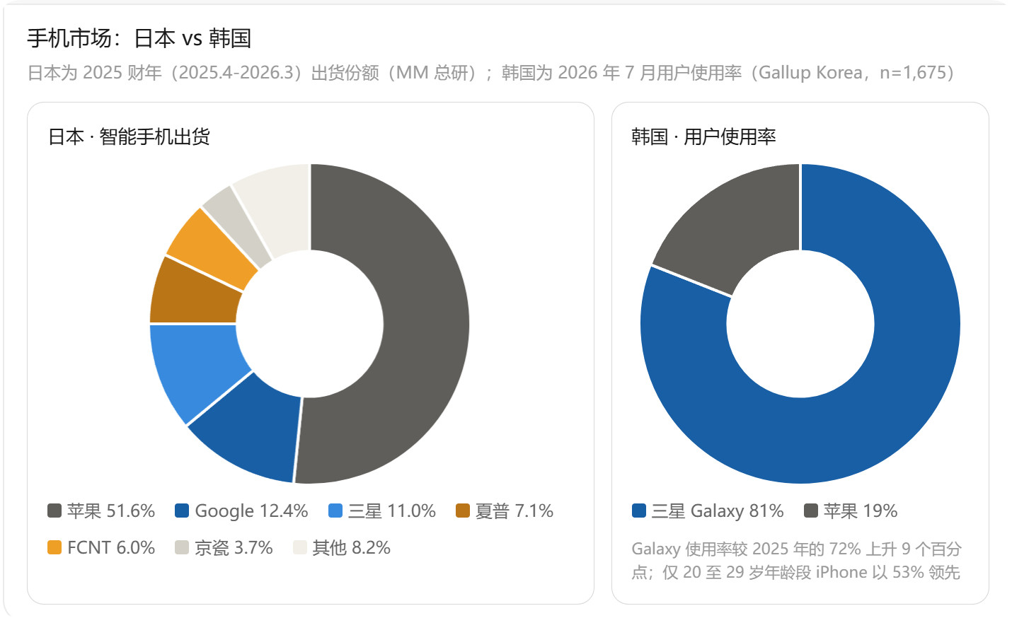 日韩不说全部，至少大部分人都很信任自己国家产的东西所以韩国8成的汽车都是现代集团的日本前十全是日系，