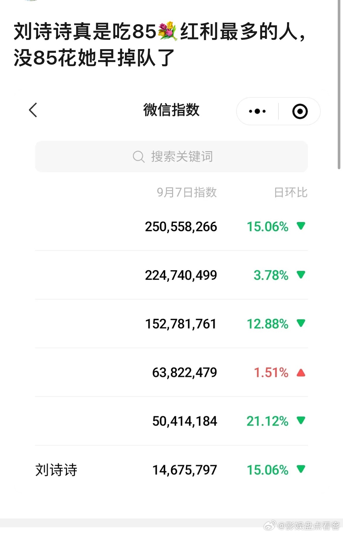 网友普遍认为吃85花红利最多的人是她姐她的各平台指数/热度……真是低的太离谱了