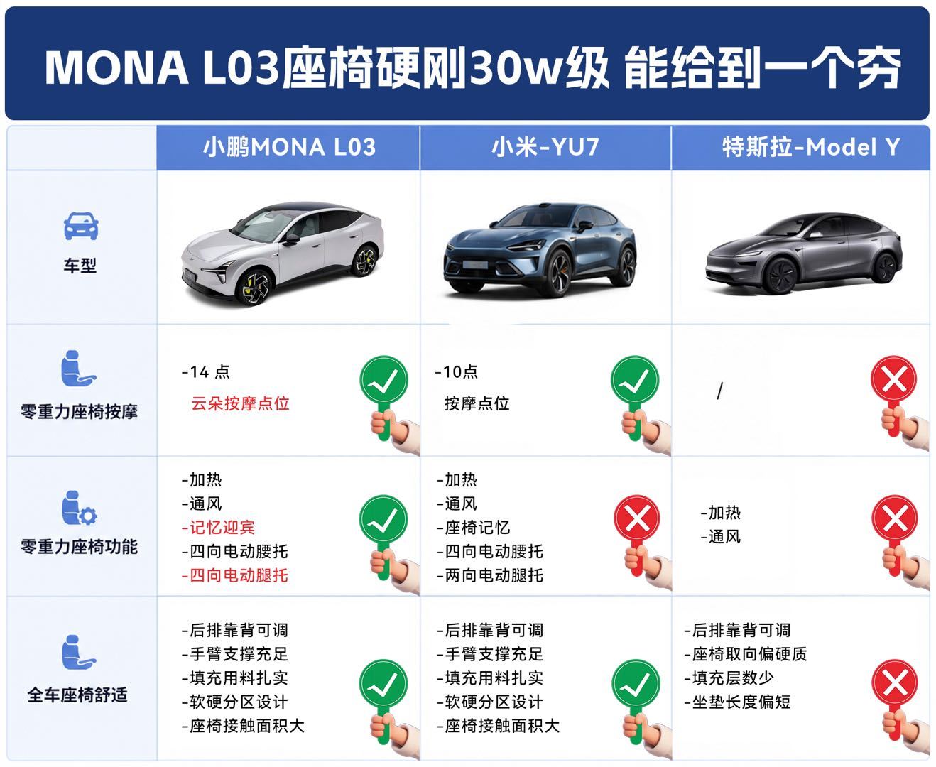 15万级的座椅，现在已经卷成这样了吗？小鹏MONAL03这套云感舒适座椅，是真