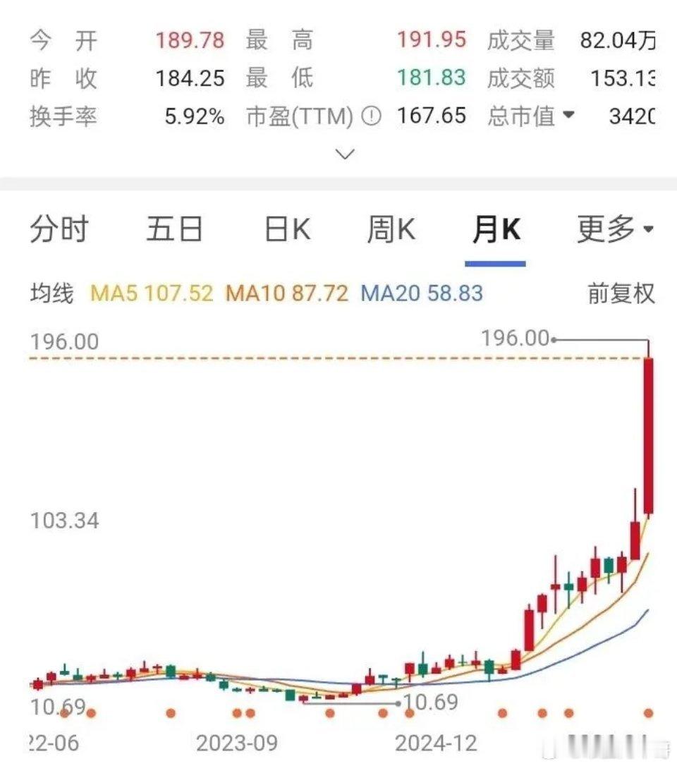 这就是典型的散户越跌越买，结果卖飞大牛股的案例。原故事里这位股友在15.5元试仓