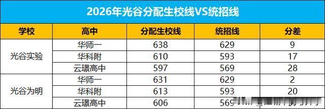 东湖高新区几所学校分配生分数大幅倒挂如今被称作教育洼地的东湖高新区，如今已经