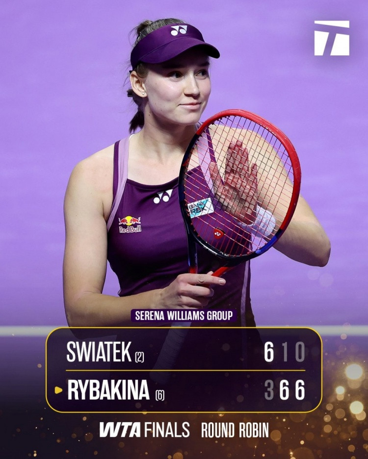 第三盘送蛋! 莱巴金娜2-1逆转斯瓦泰克, 取得8连胜年终小组赛2-0