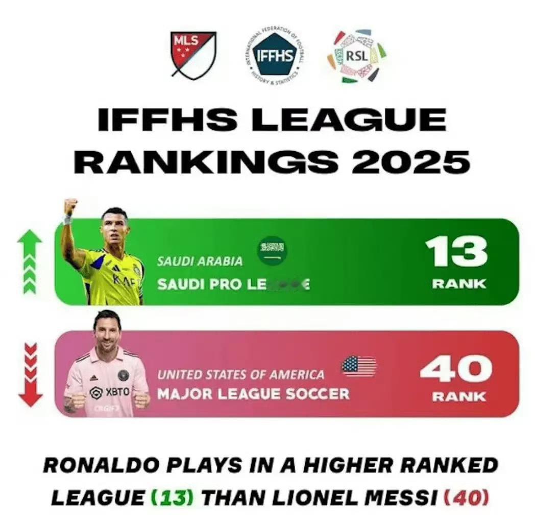 是美职联难踢还是沙特联难踢？沙特联世界排名第13，美职联世界排名第40。37岁