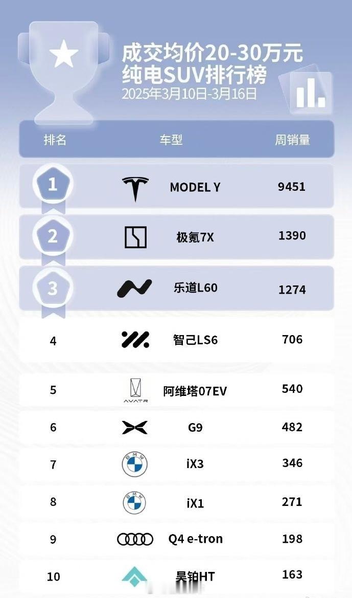 TeslaModelY通杀全场……坐等小米YU7改变市场格局。[吃瓜][吃瓜