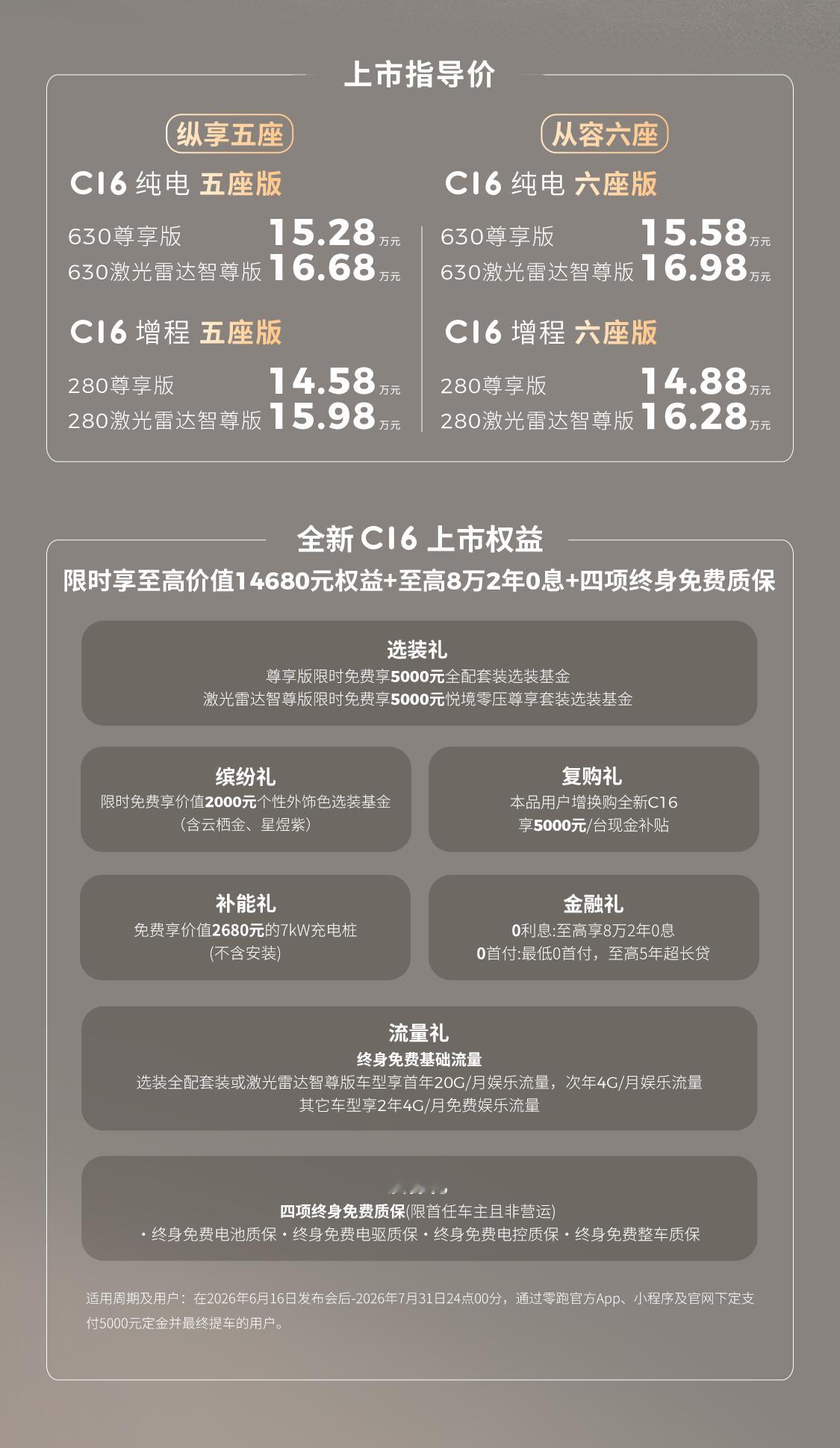 零跑全新C16上市了，14.58万起。说真的，这个价格放在两年前，你只能买到一台
