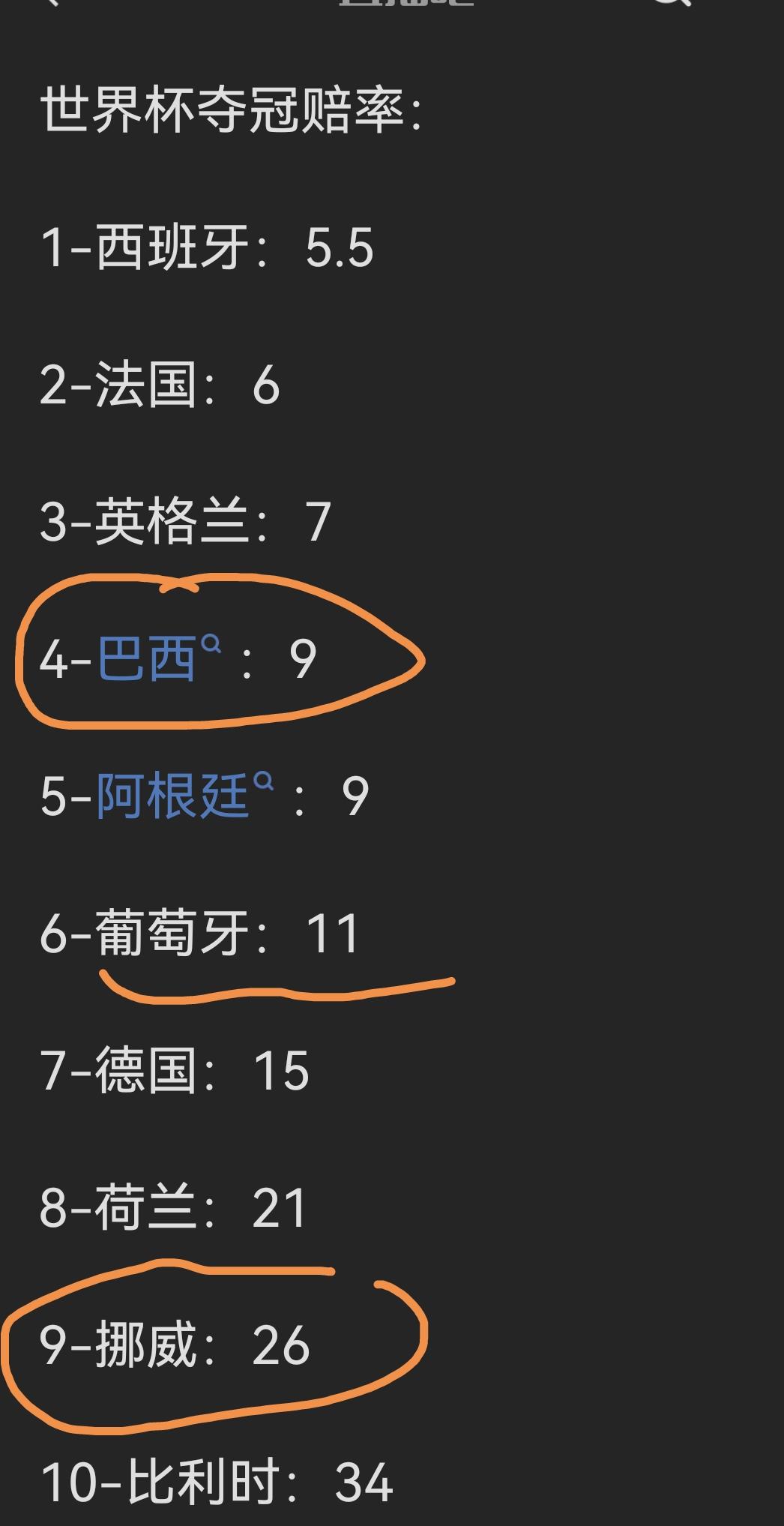 这一版的世界杯夺冠赔率靠谱多了，但还是有一些问题，过于高估英格兰和巴西队了。