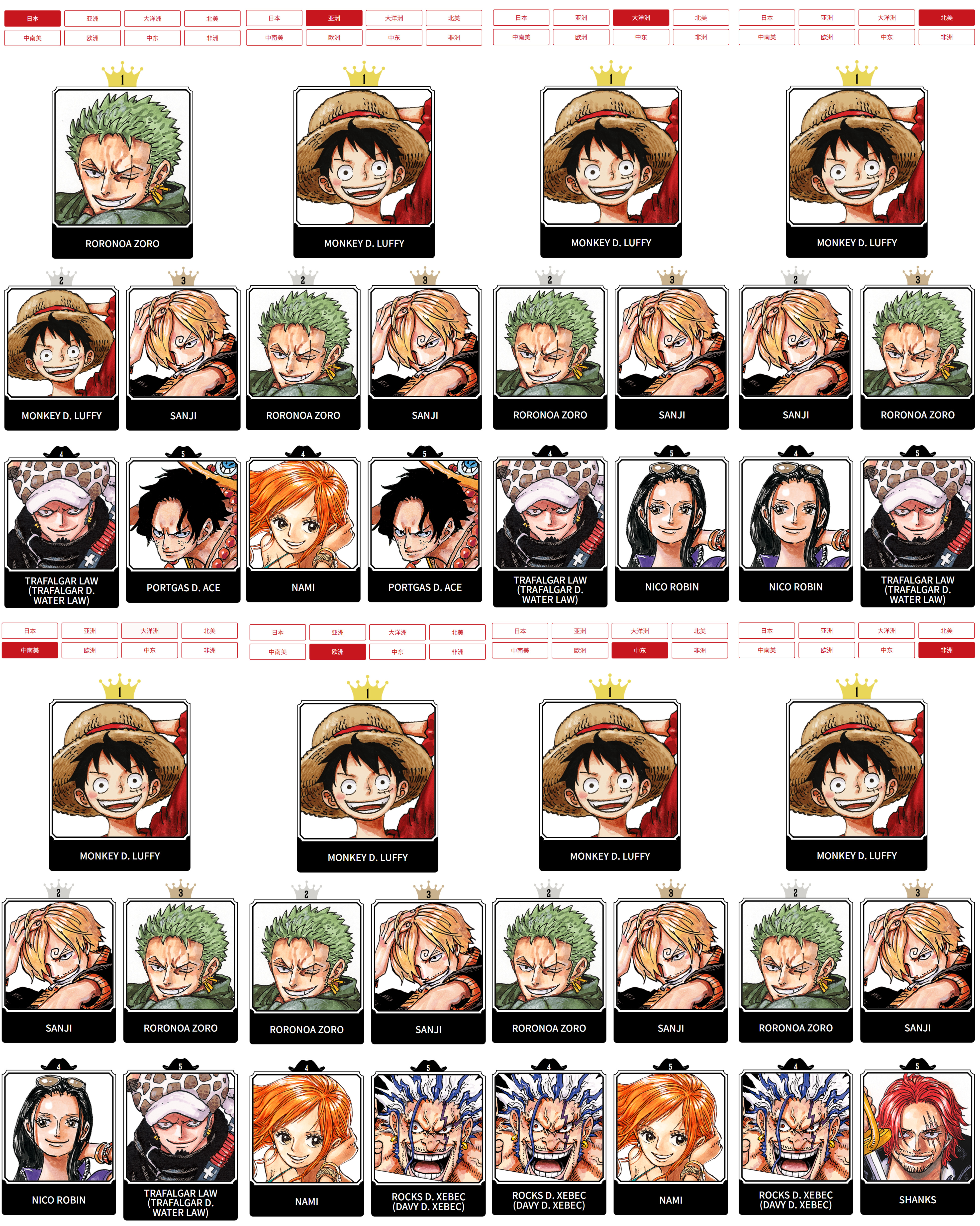 海贼王海贼王𝟥.𝟦▸▸▸𝟥.𝟪投票结果公开目前投票次数接近290万