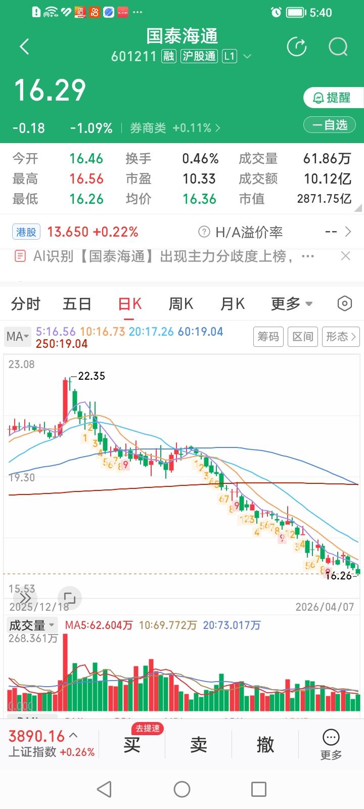 国泰海通，股价今天为何继续俯冲？国泰海通，今天收盘下跌1.09%，跌幅居券商股