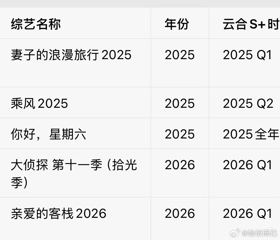 芒果云合播成S+的总共才五部，包含亲爱的客栈2026，就说这个王鹤棣牛不牛吧