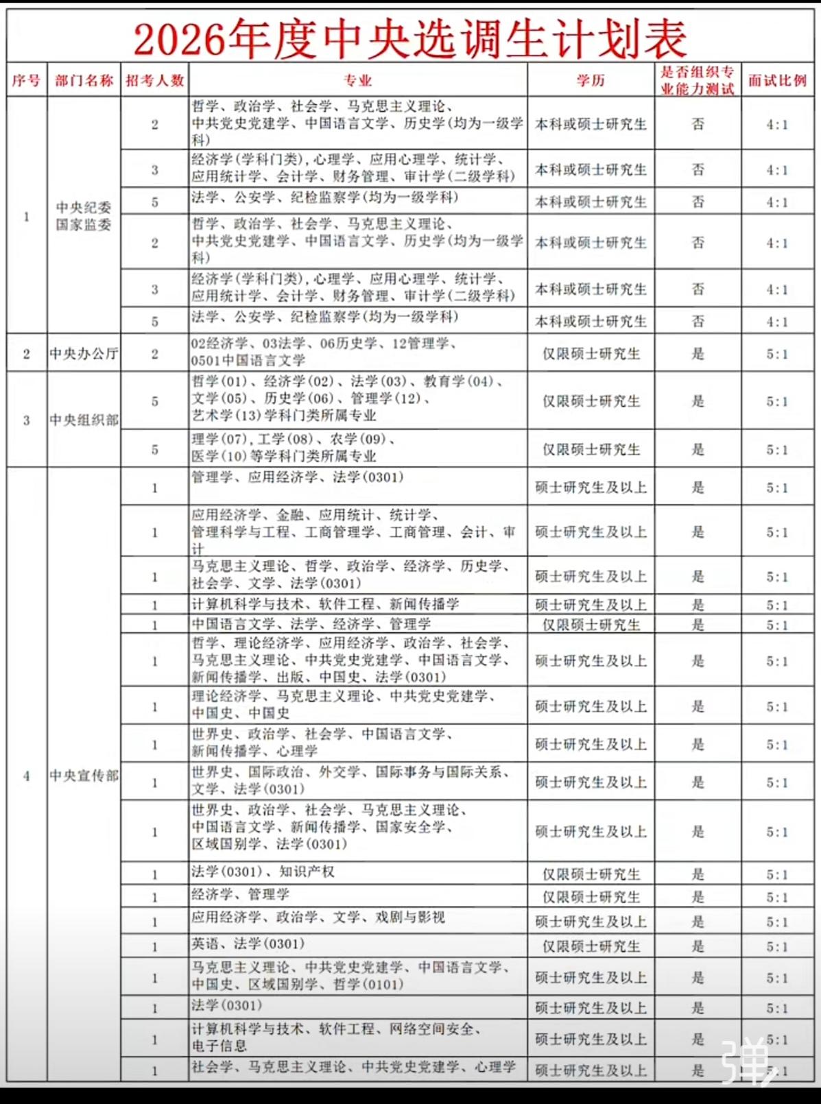 2026年中央选调生计划：需要哪些专业和学历要求？