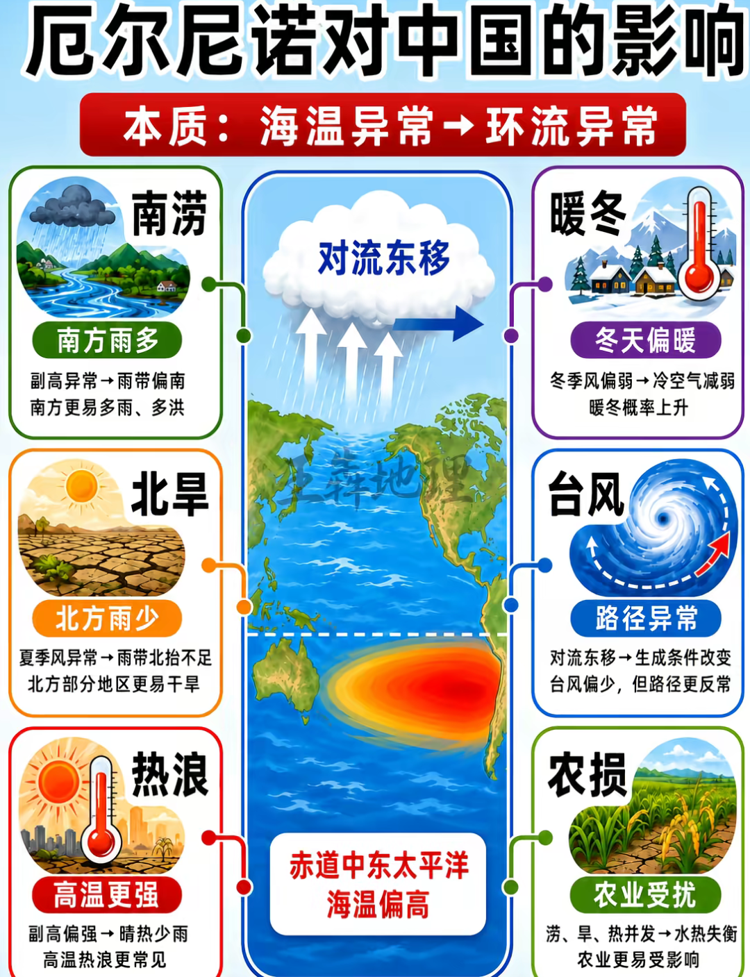 超强厄尔尼诺现象可能在2026年底达到顶峰，人类又该如何面对？强厄尔尼诺现象世界气象组织预警，赤道中