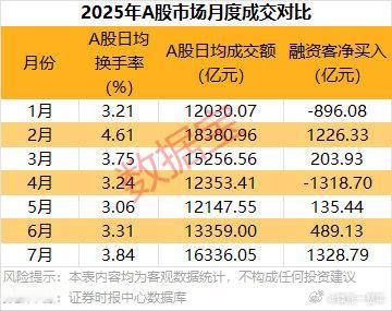 7月市场活跃度大幅提升A股​​​