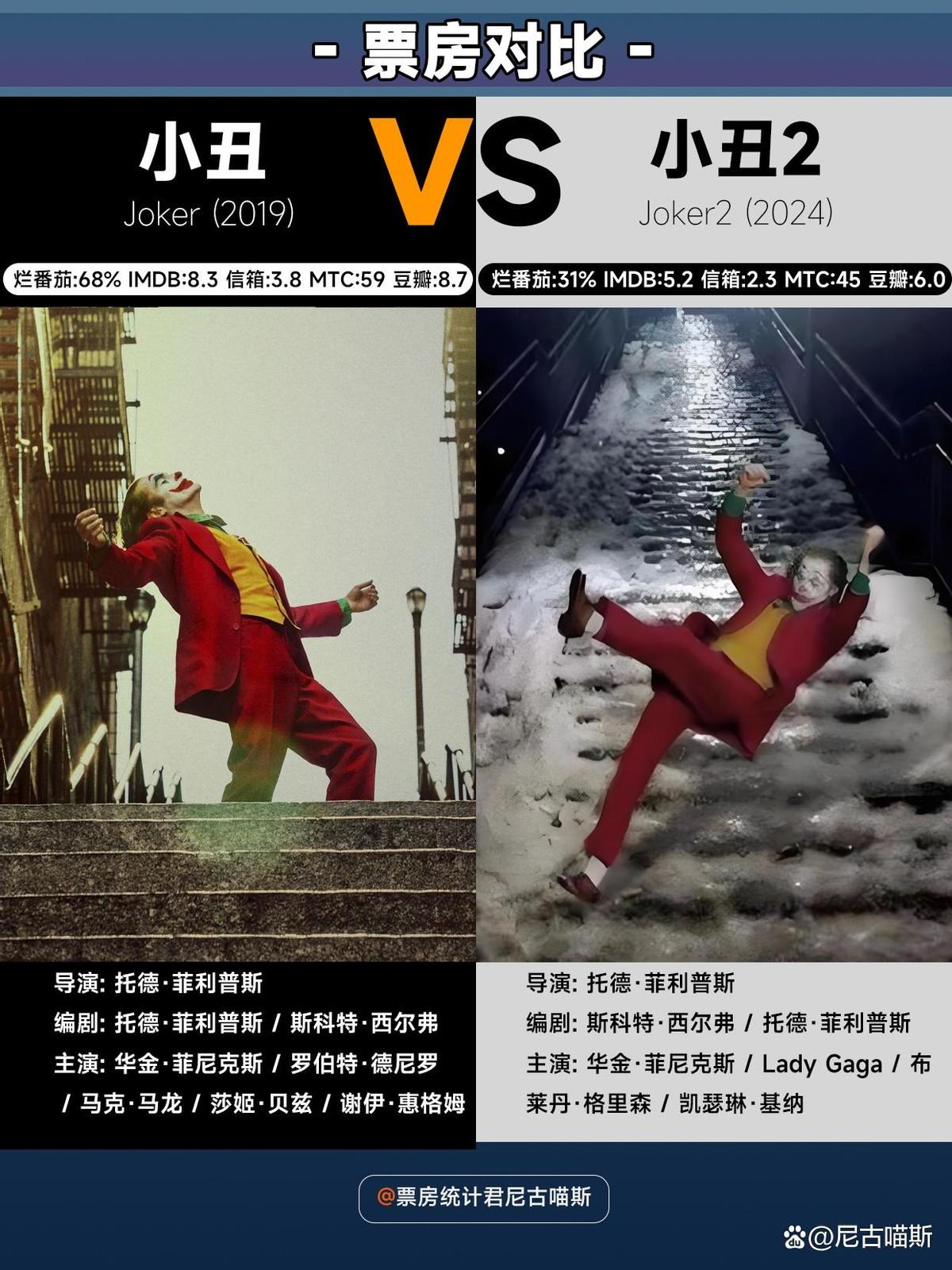 《小丑2》全球票房2.07亿美元。相比前作，暴跌了80.8%。2019年，《