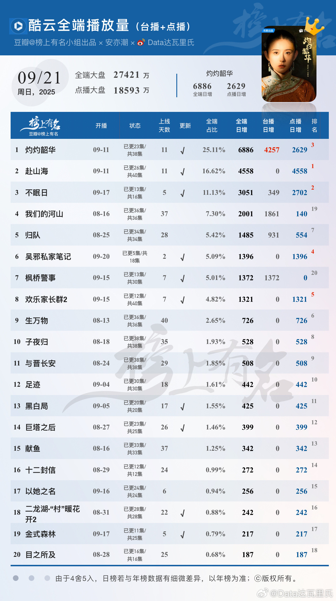 9.21酷云播放量🌴豆瓣榜上有名小组出品灼灼韶华全端日冠6886，点播端26
