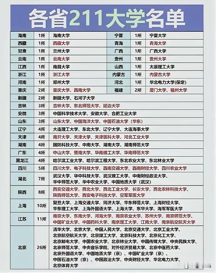 对于2026年的高考考生，这张图先收好。不得不羡慕北京、上海、江苏、湖北、陕西的
