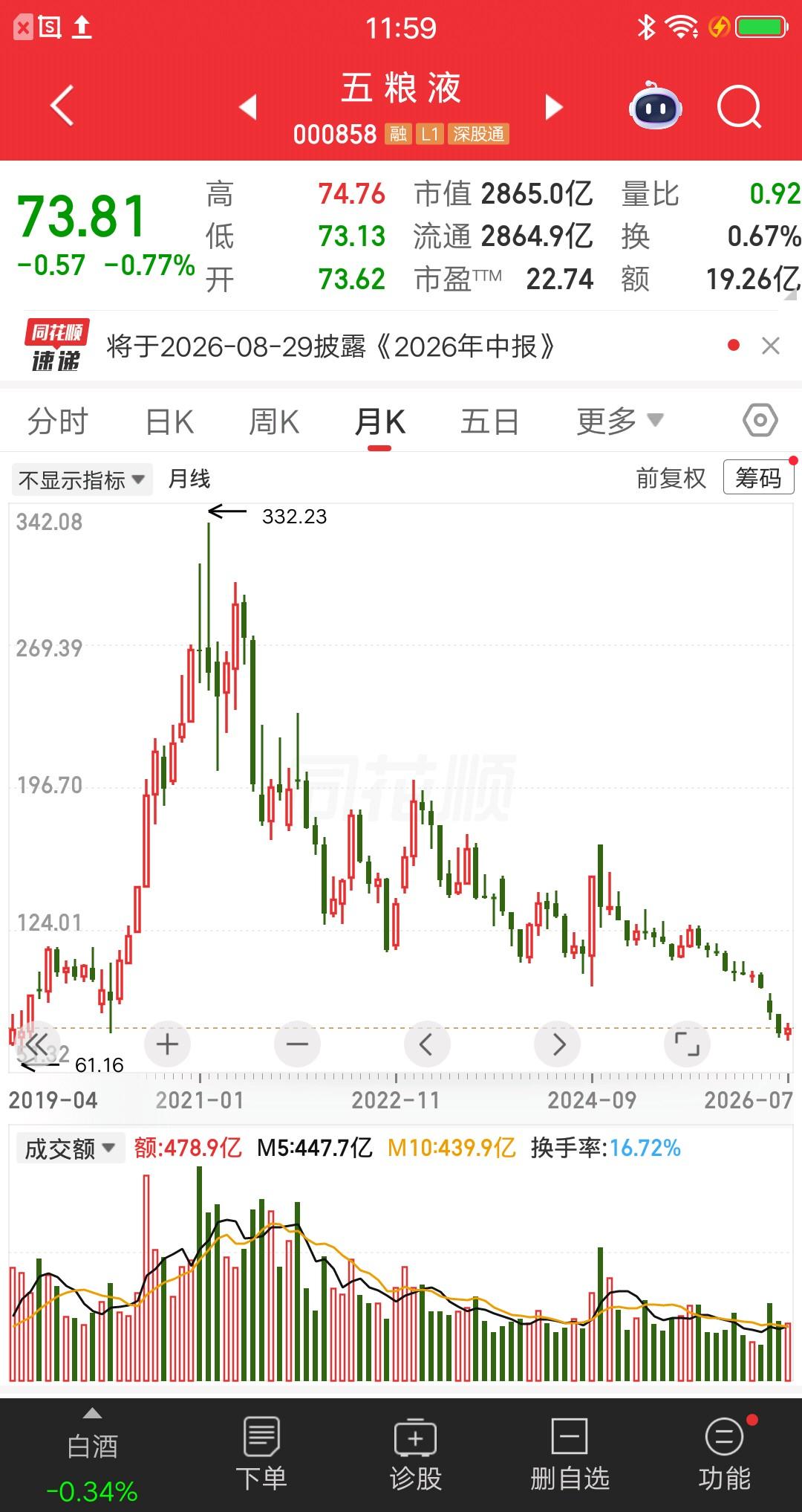 一位四川的股民，以280元的价格重仓五粮液，大概买了170余万。他为啥要买五粮液