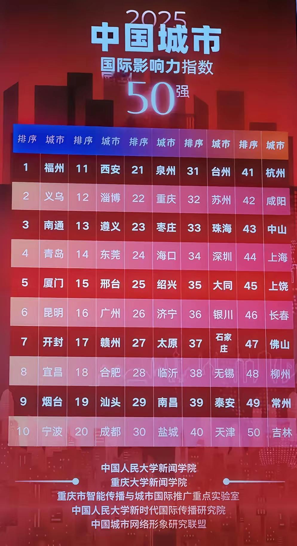 国内某研究机构推出的“中国城市国际影响力50强”榜单争议蛮大的，北上广深以及成都