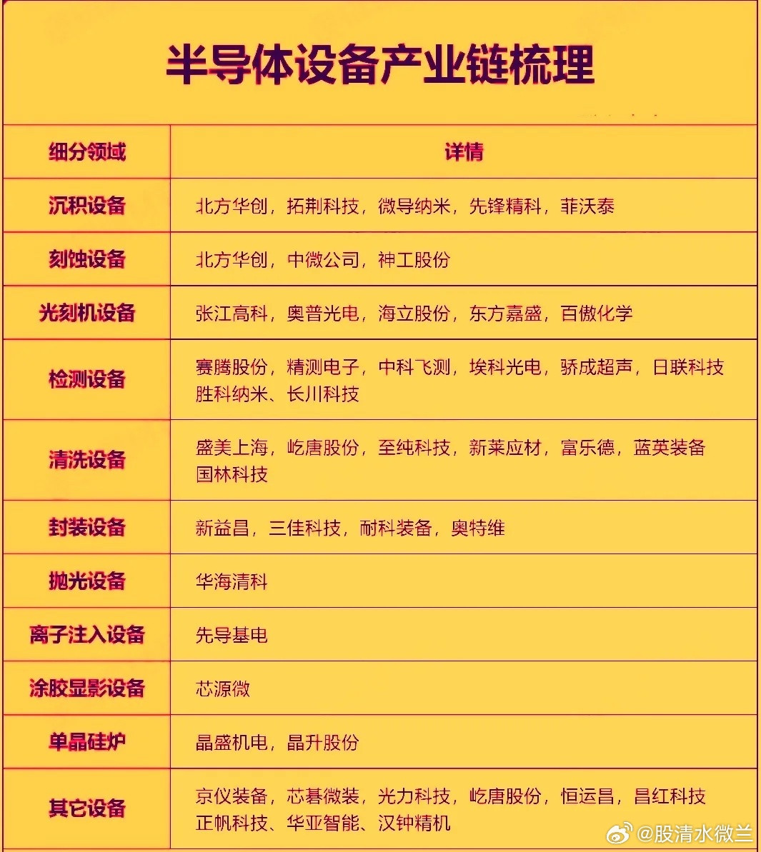 今年以来半导体设备行业迎来多重利好共振，全球市场景气度持续攀升，近期半导体设备方