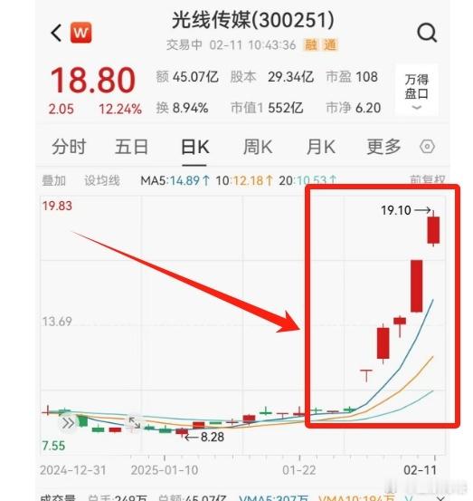 光线传媒五天暴涨近100%，股价创10年新高，市值更是飙升280亿。按之前光线传