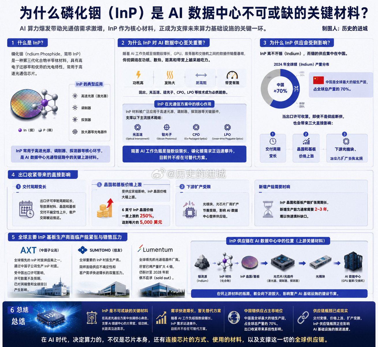 今天路透社的一篇报道把磷化铟（简称InP）这种材料带火了。很多人第一反应可能是