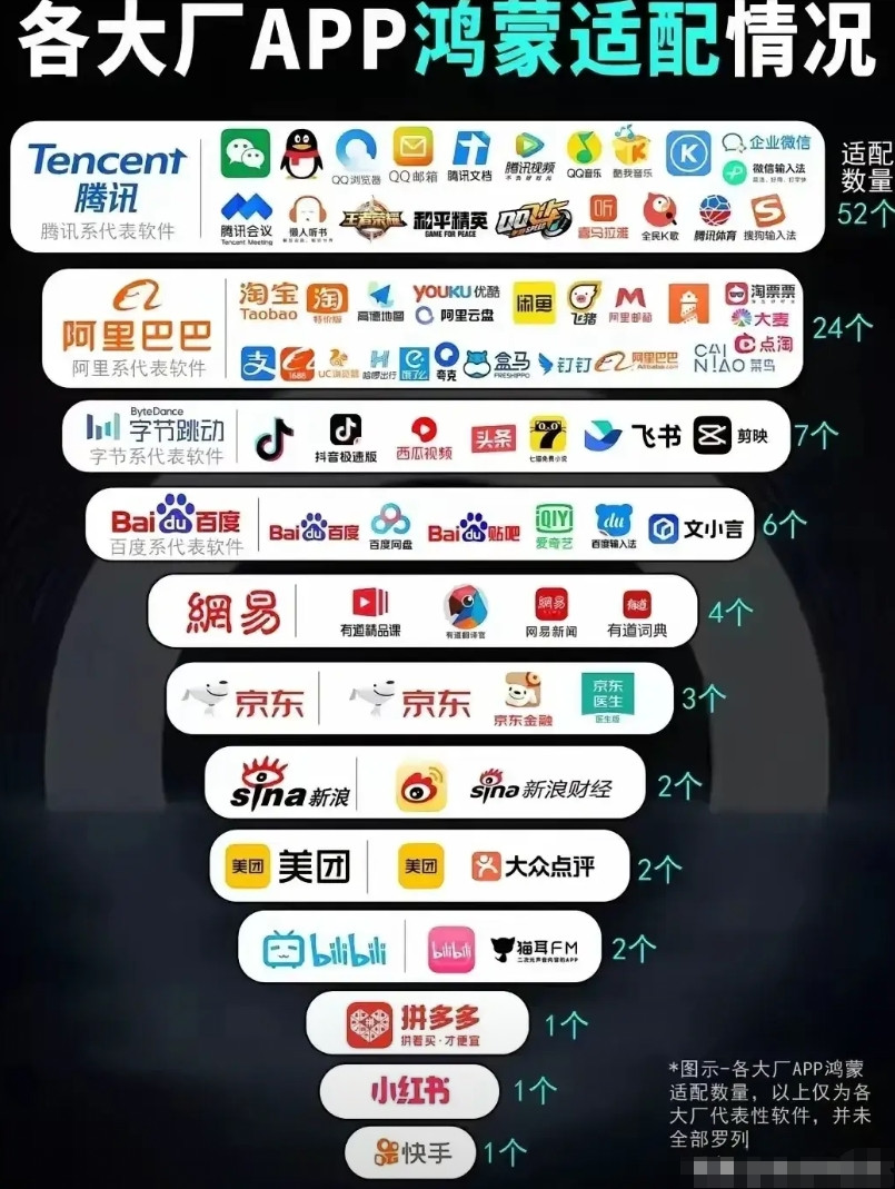 谁最支持鸿蒙的开发一目了然，腾讯和阿里当仁不让，字节就显得有些跟不上了，拥有众多