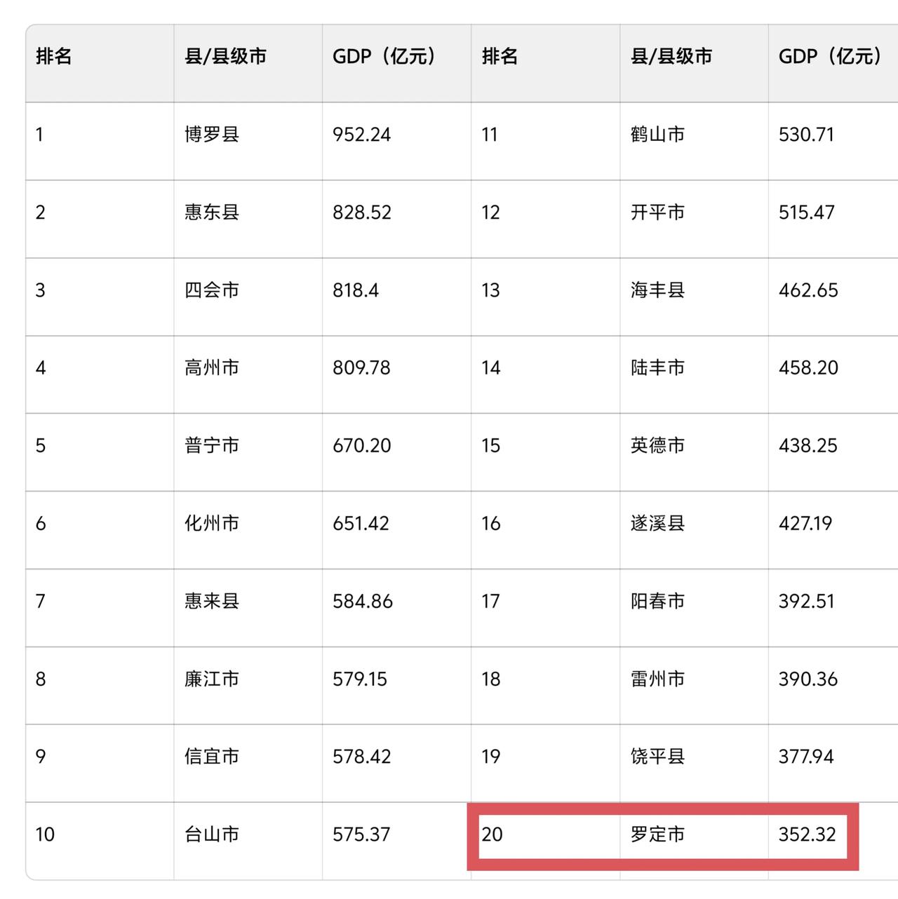 罗定2024年GDP进入广东县级前20名，可喜可贺。罗定近年来的工业发展势头还是