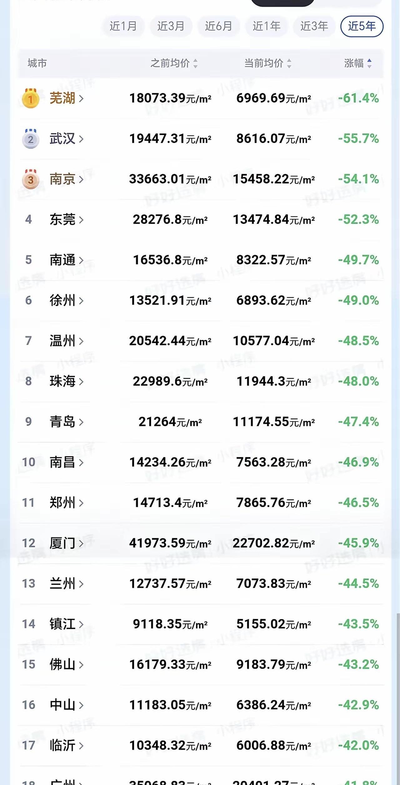 砸了84万首付，每月还1万1房贷，三年硬生生把家底熬成了负数，换你你崩溃不？我