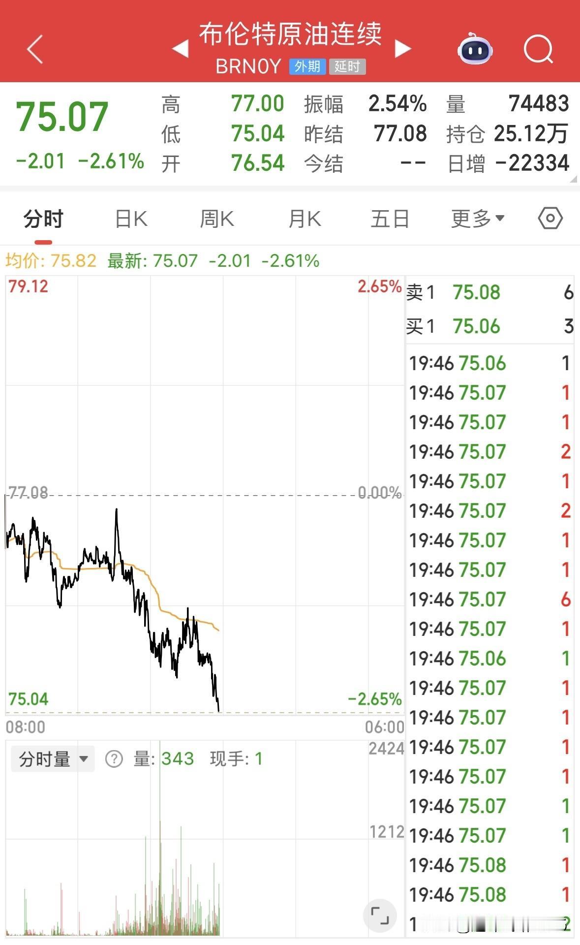 布伦特原油价格回落至每桶75美元下方，为伊朗冲突爆发以来的首次，日内跌幅达2.1