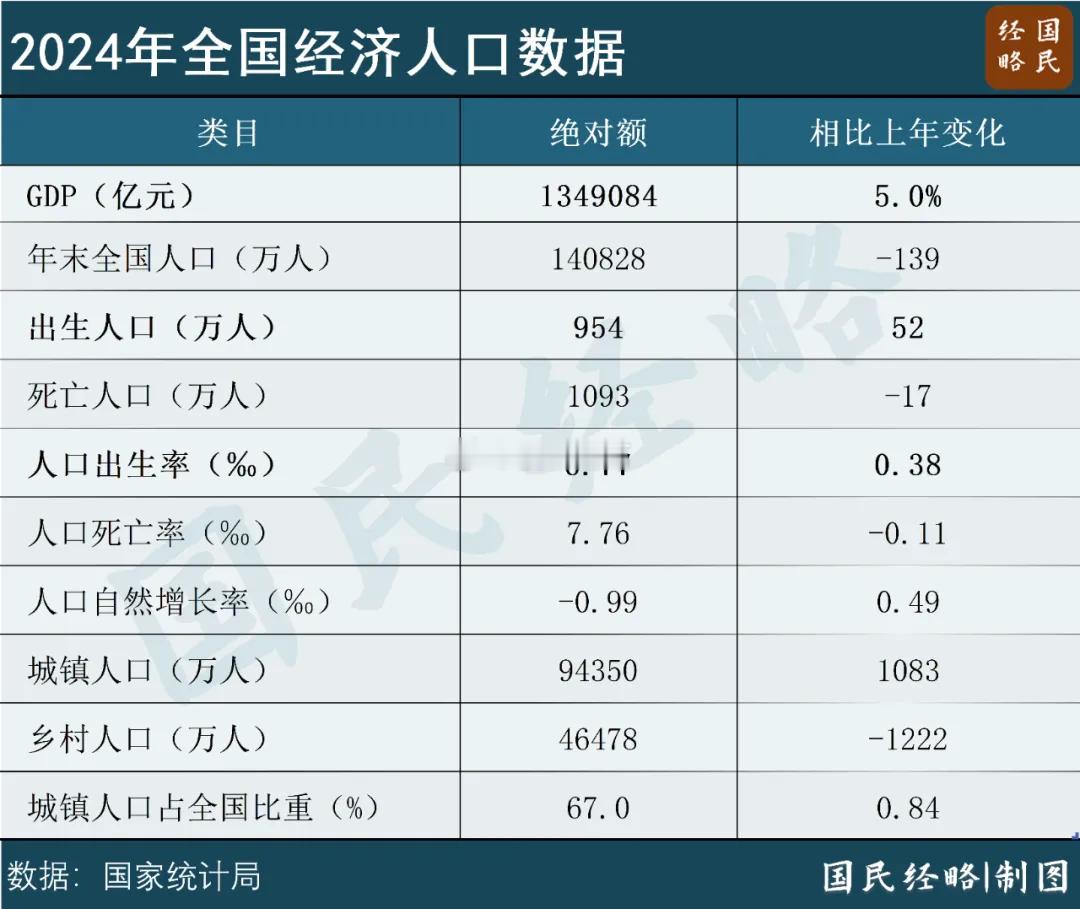 经济总量首超130万亿意味着什么2024年全国GDP为134.9万亿，同比增