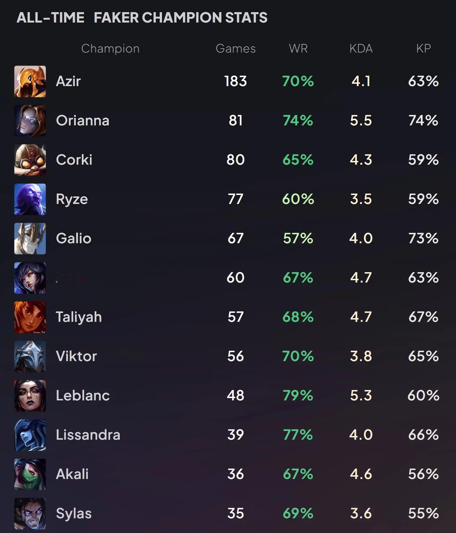 令人意外的事实，faker加里奥胜率仅57％，瑞兹胜率仅60％提起faker，蓝