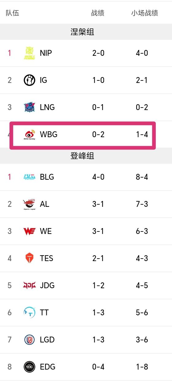 说实话WBG取得如今这个战绩是无论如何也是说不过去的！！！在涅槃组两连败开局也