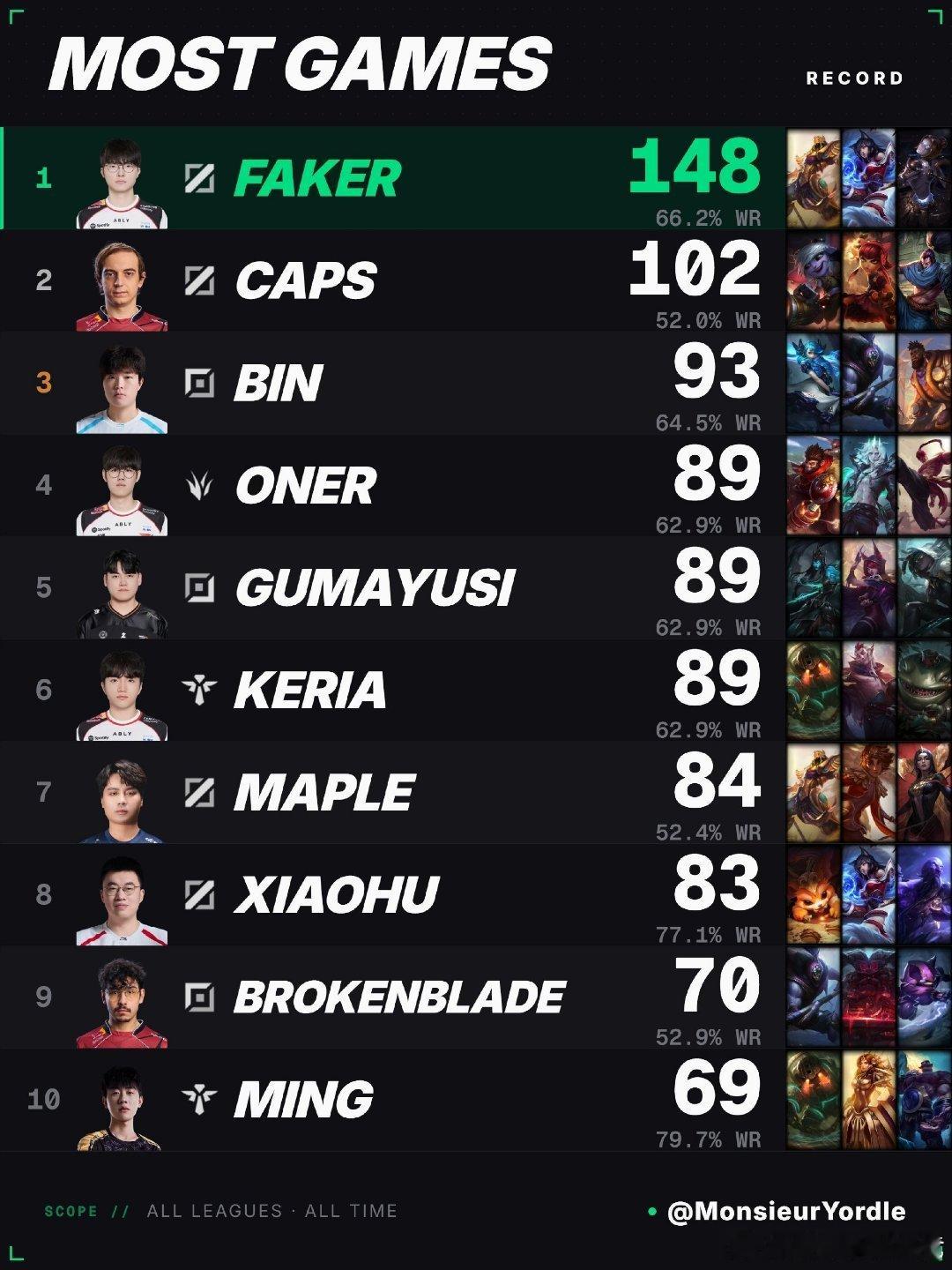 Bin位列MSI历史单杀榜第一：33次！这是对Bin对线能力的有力证明！Bin历