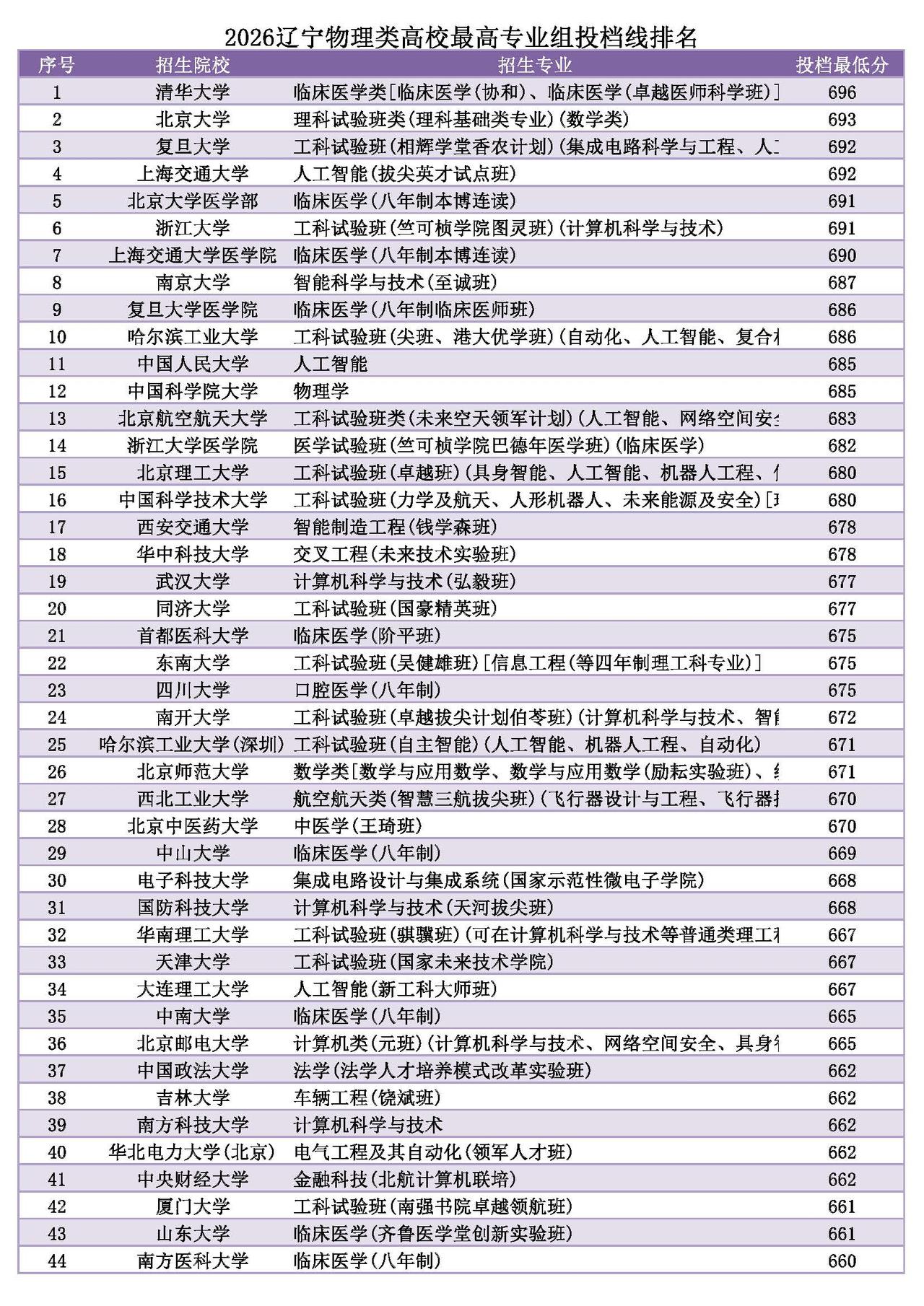 由于每所高校设置的专业都有不同，最低投档线其实很难对比，根据各个学校的最强专业录