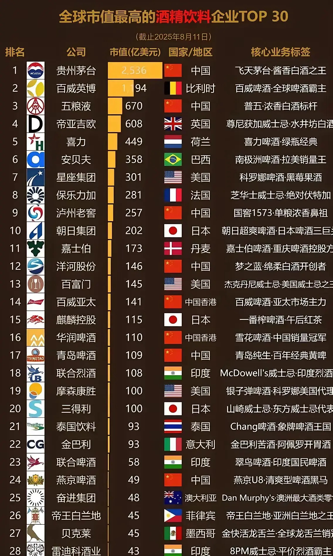 全球市值最高的酒类品牌​​​