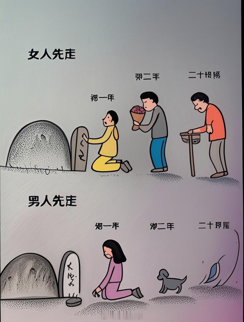 女的死了，男的就算再娶，每年也都会去上坟，因为男的认为那还是他媳妇，还是我家人。