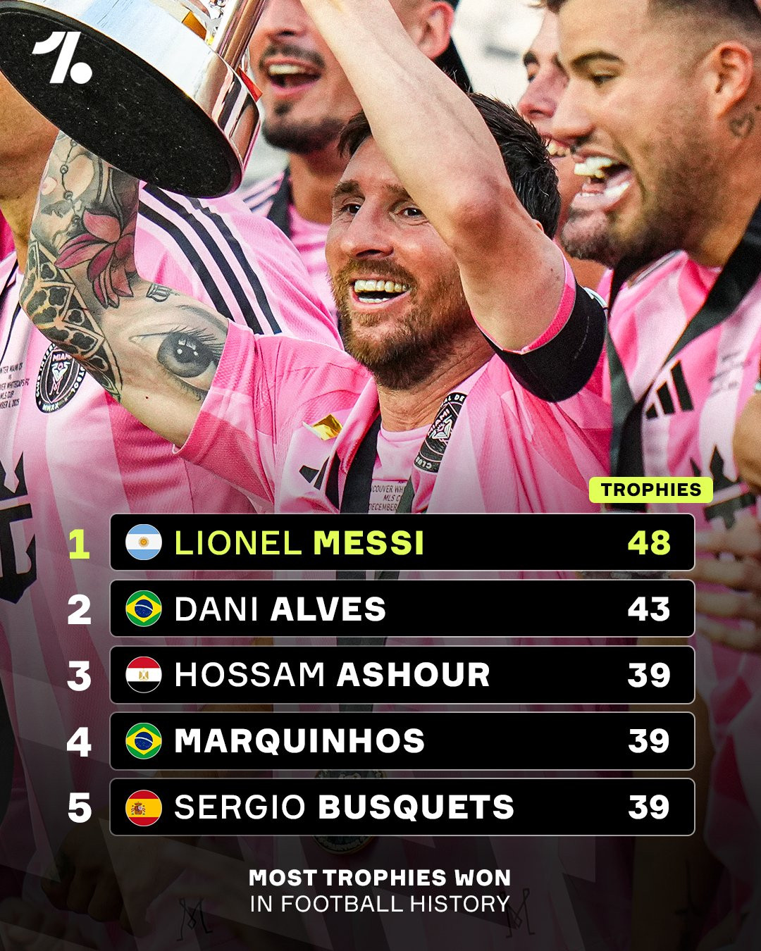 莱昂内尔·梅西正迅速刷新足球史上获得奖杯最多的纪录……😱🏆马尔基尼奥斯是目