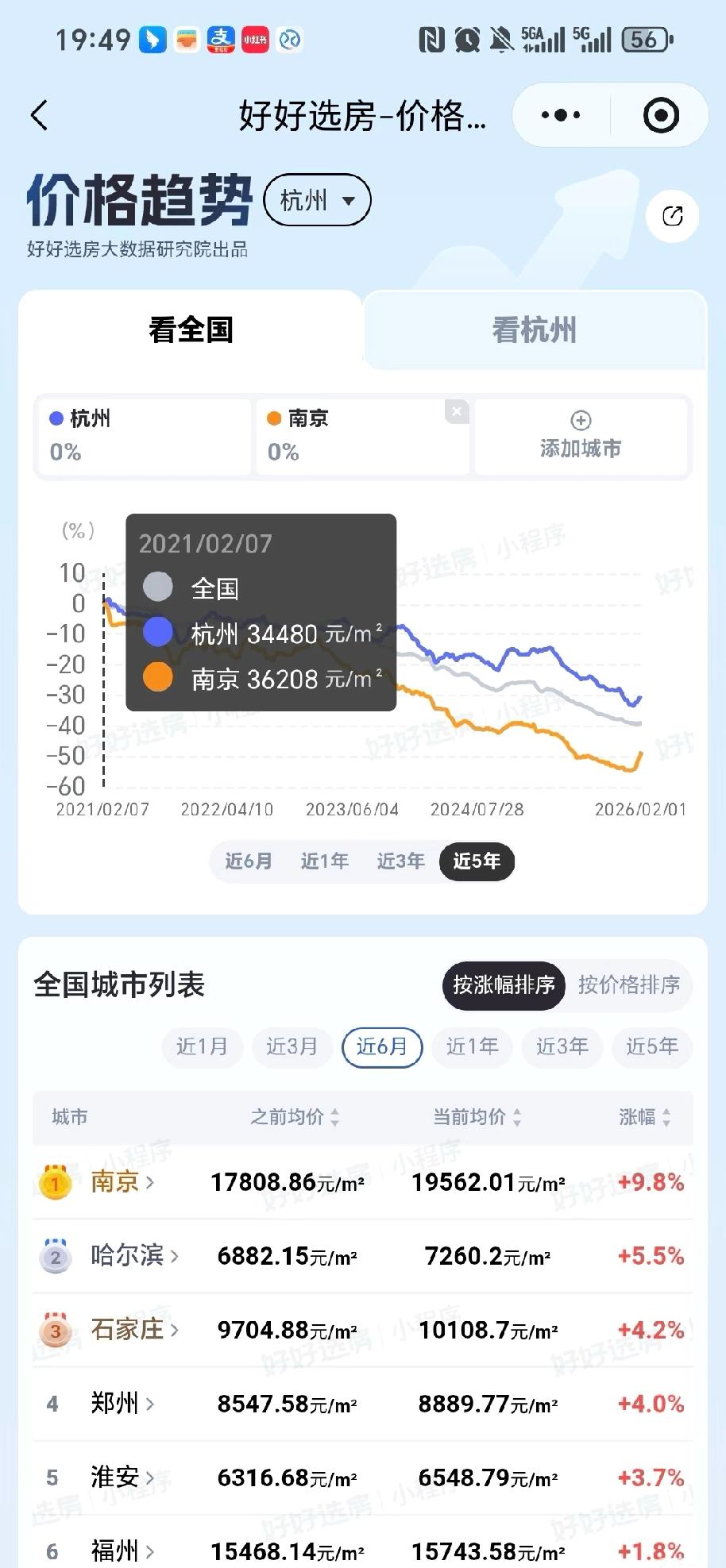 南京杭州房价对比估计很多人想不到，5年前南京房价还高于杭州，作为江浙两省的省