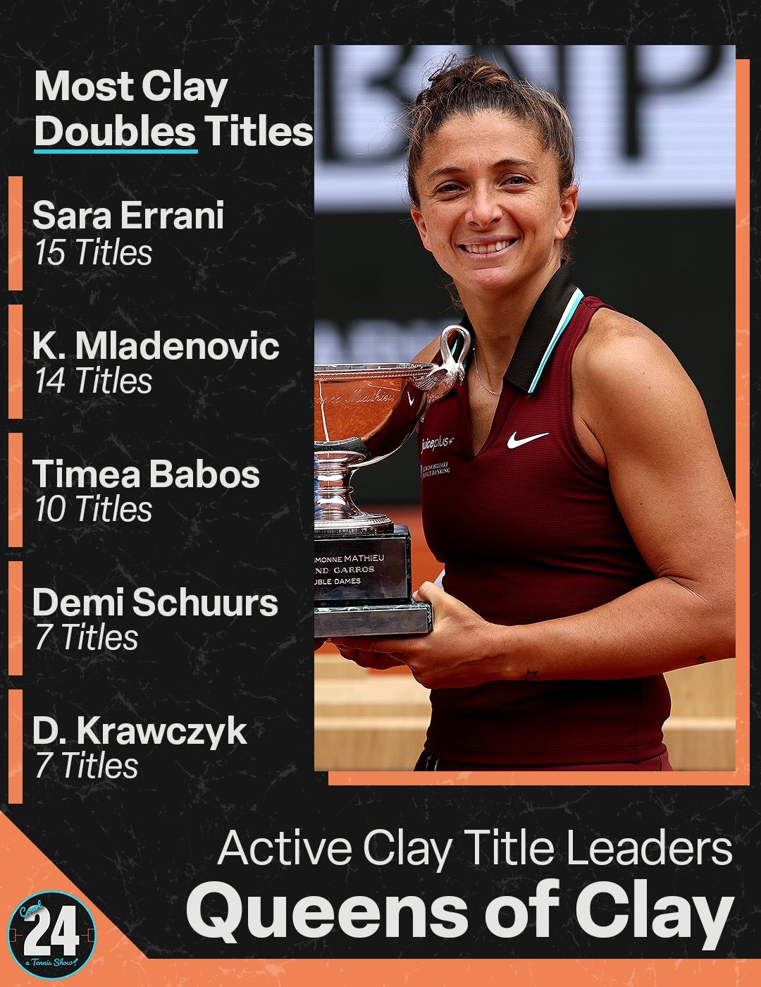 现役球员WTA红土赛事冠军数量：单打—斯瓦泰克10冠、大威9冠双打—埃拉