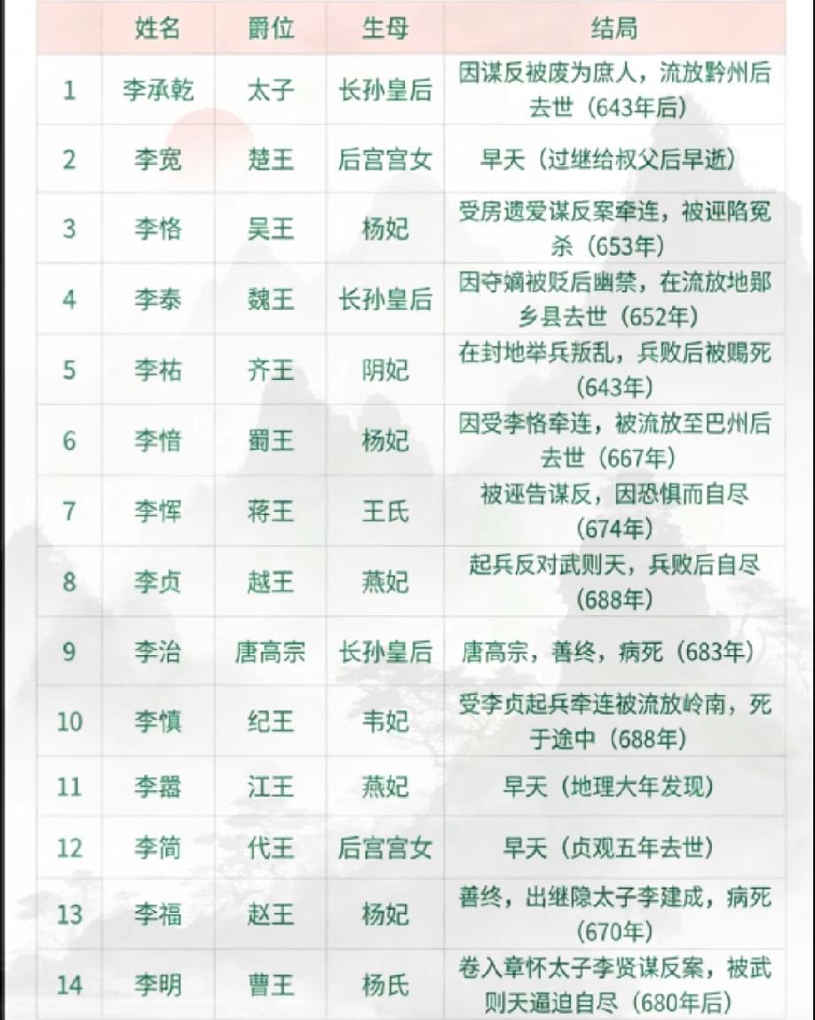 李世民玄武门兵变称帝儿子们却死的很残