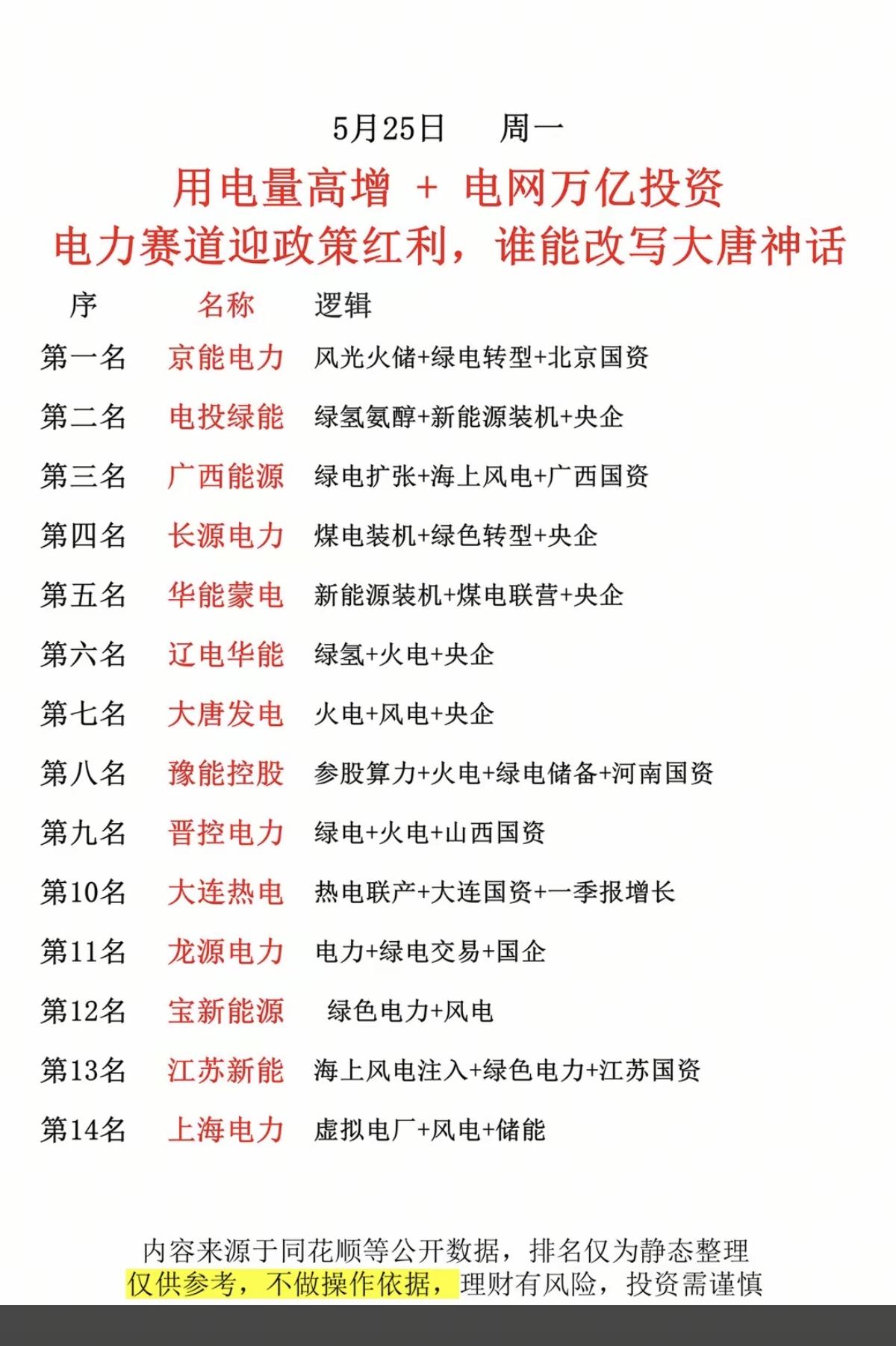 用电量激增+电网万亿投资！电力赛道迎政策红利，谁能改写大唐神神话？！1.风