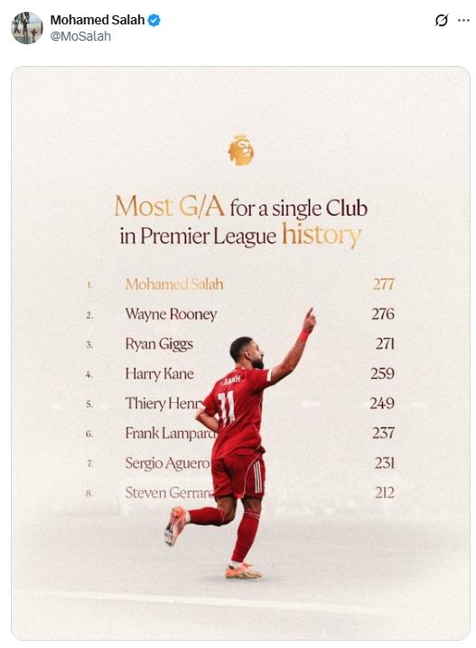 萨拉赫社媒晒英超历史单一俱乐部参与进球榜：法老277球第1，鲁尼276球第2，吉