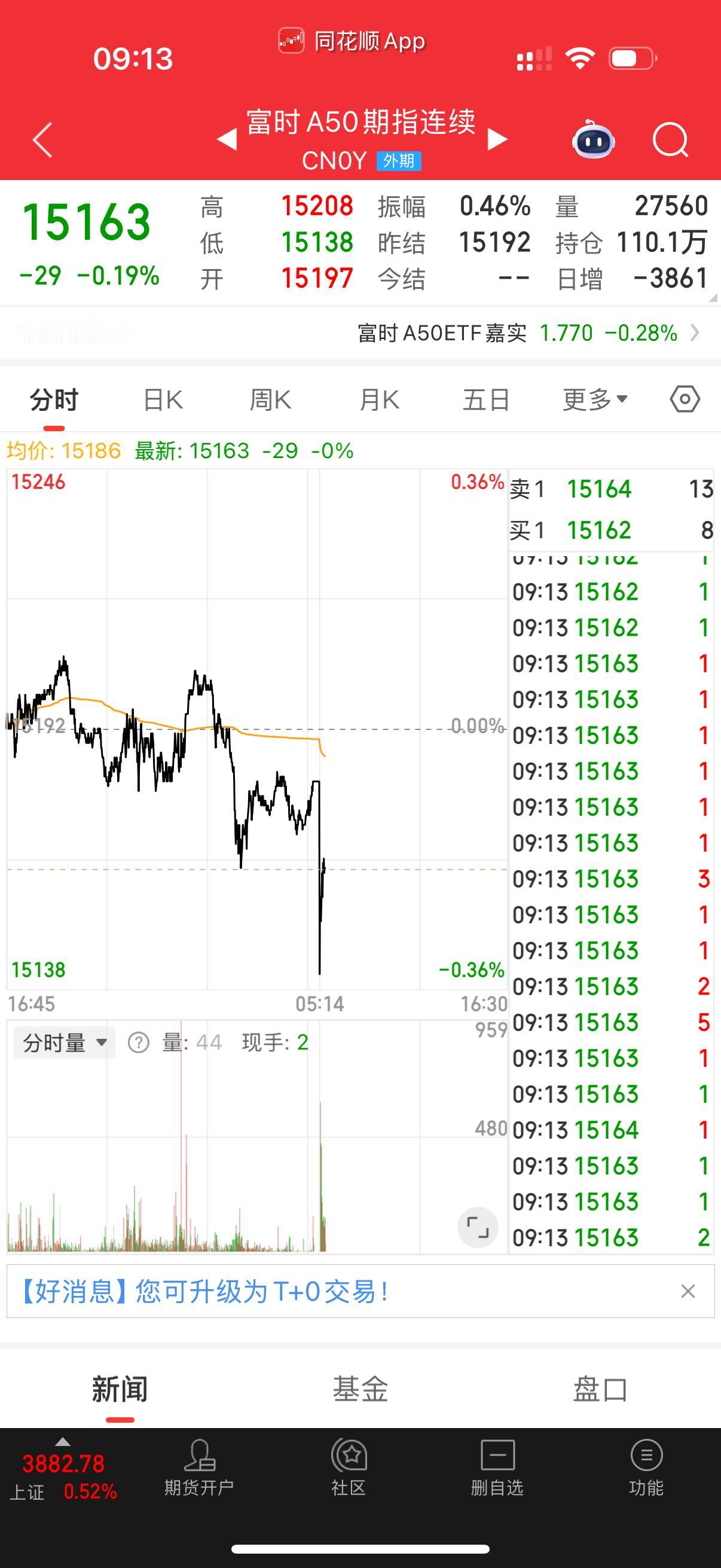 谁能给我解释一下这到底是啥情况？日韩股市暴涨，A50还是绿的，这是出了什么状况？