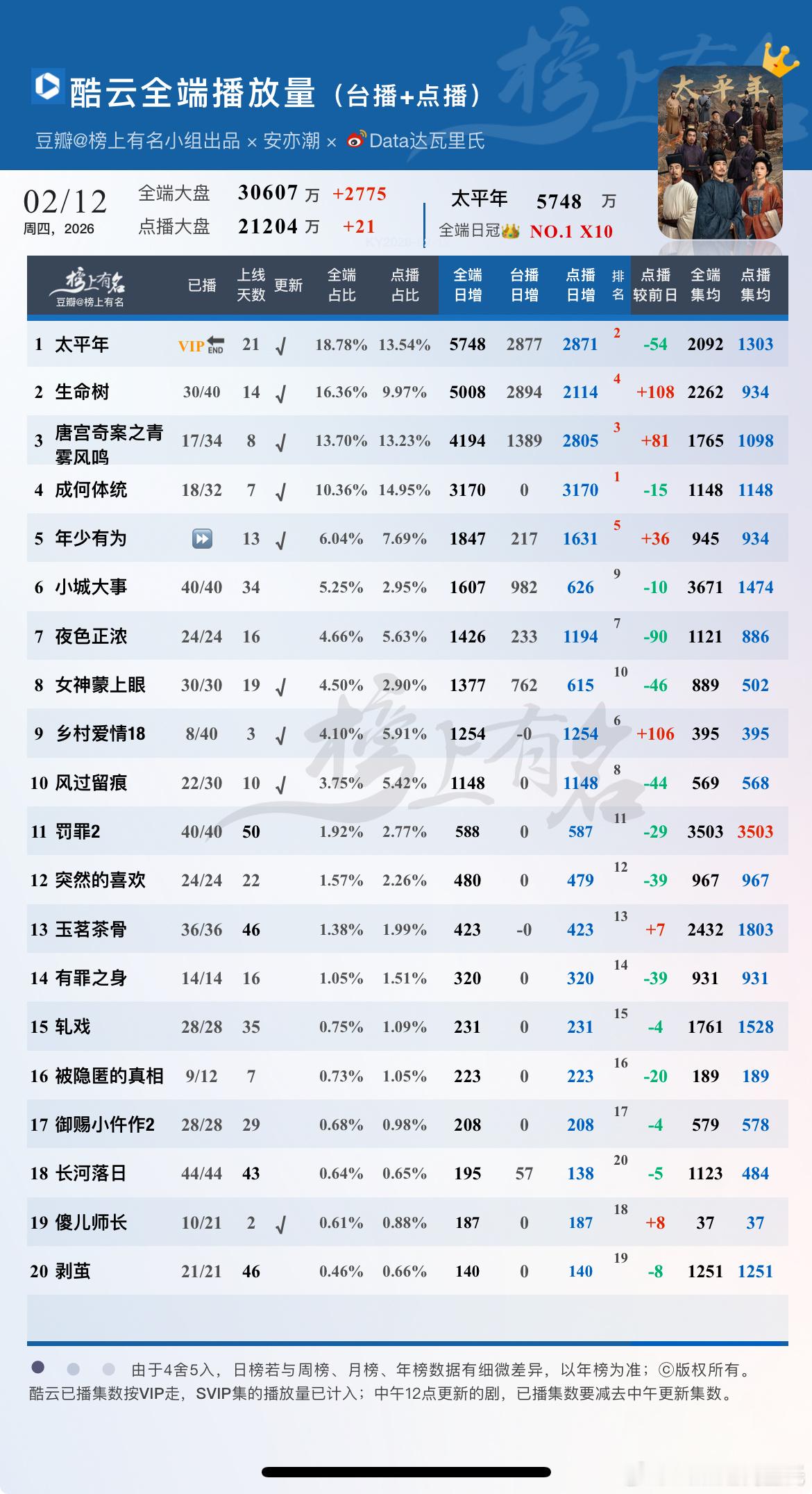 2.12酷云播放量1太平年VIP收官2871-542